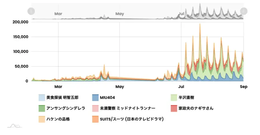 TV局向けSNS番組情報収集・分析システムの実績イメージ