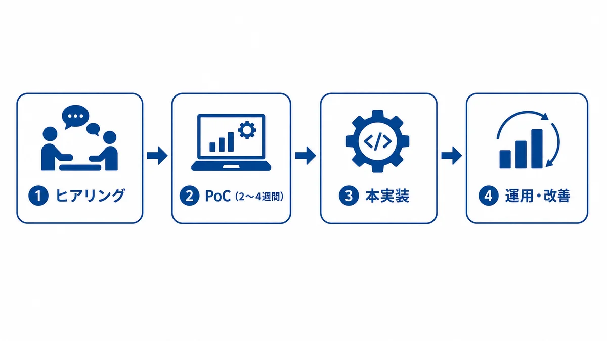 AI 開発の進め方: ヒアリング → PoC(2〜4週間) → 本実装 → 運用・改善