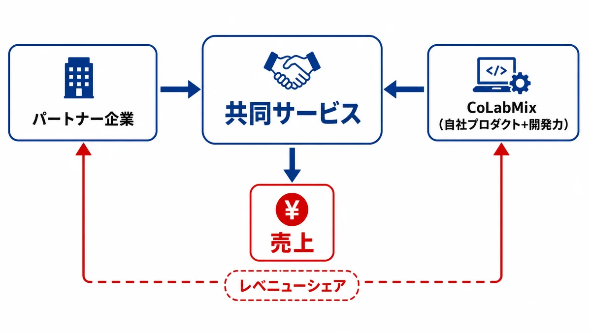 協業モデル図: パートナー企業と CoLabMix（自社プロダクト+開発力）が共同サービスを立ち上げ、売上をレベニューシェアで分配