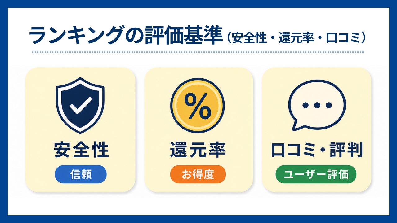 ランキングの評価基準（安全性・還元率・口コミ）-オリパアプリおすすめ