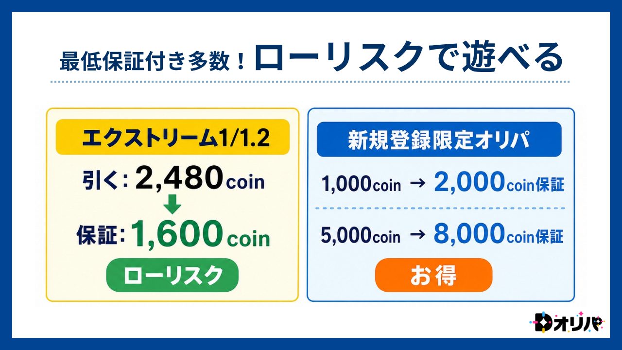 最低保証付き多数！ローリスクで遊べる-Dオリパ評判