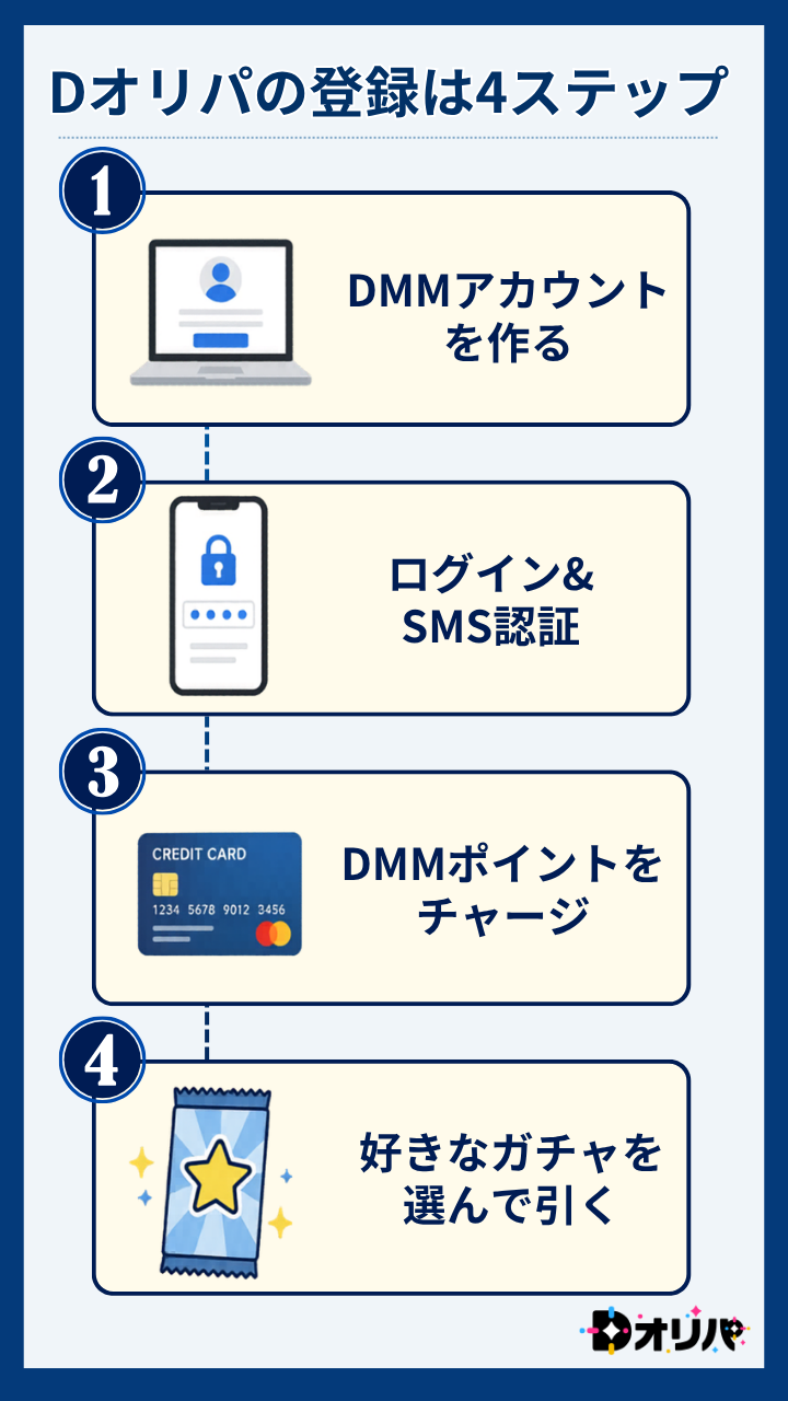 Dオリパの登録は4ステップ-Dオリパ評判