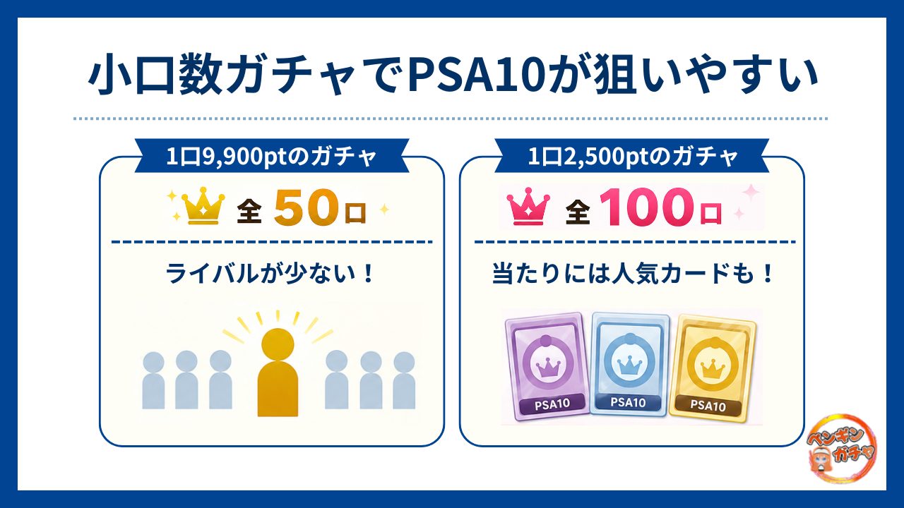 小口数ガチャでPSA10が狙いやすい-ペンギンガチャ評判
