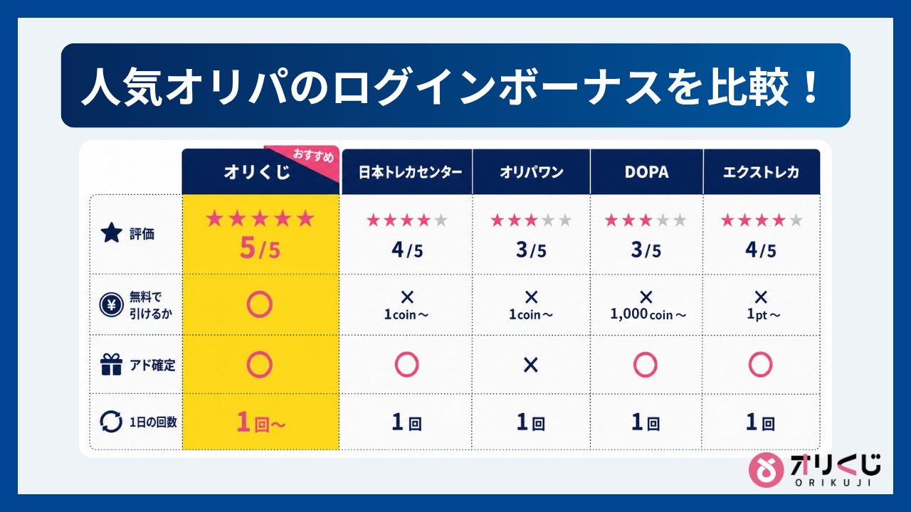 人気オリパのログインボーナスを比較!どのくらいお得?-オリくじログインボーナス