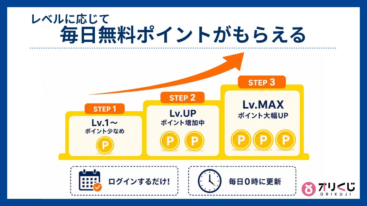 レベルに応じて毎日無料ポイントがもらえる