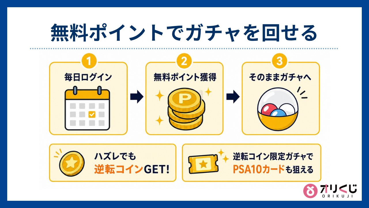 無料ポイントでガチャを回せる