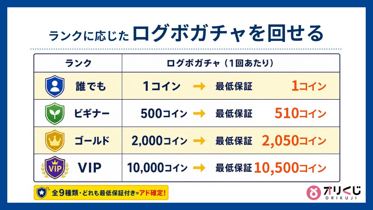 ランクに応じたログボガチャを回せる