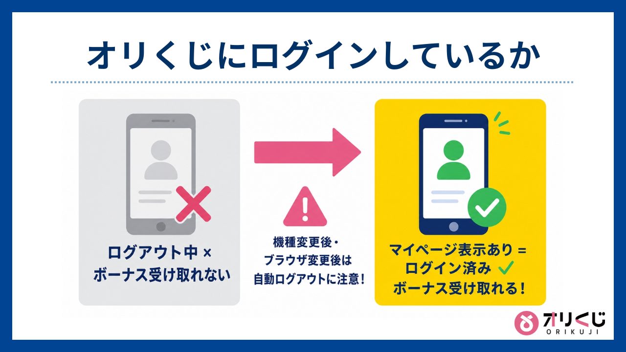 オリくじにログインしているか-オリくじログインボーナス