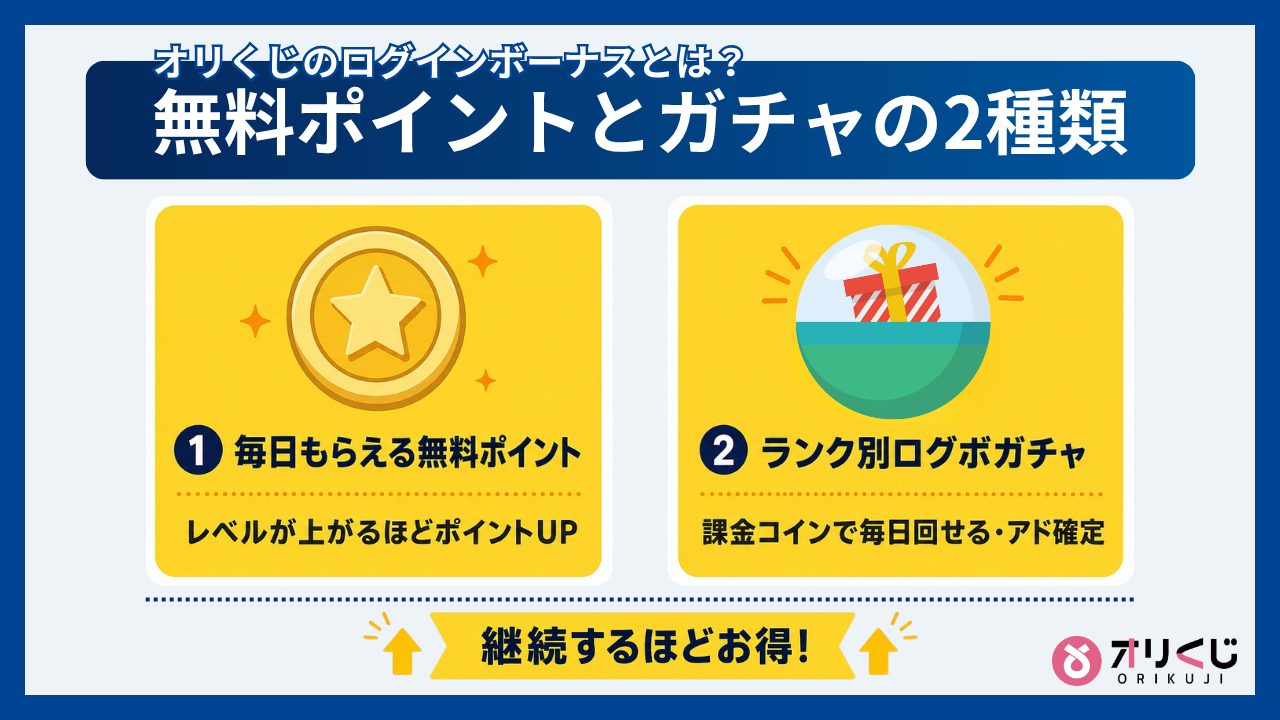 オリくじのログインボーナスとは?無料ポイントとガチャの2種類