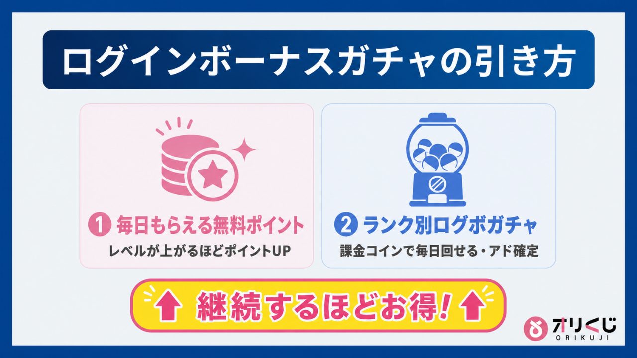 -オリくじログインボーナス